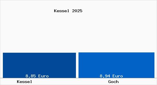 Vergleich Mietspiegel Goch mit Goch Kessel