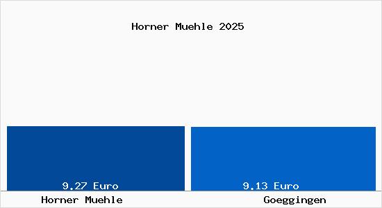 Vergleich Mietspiegel Goeggingen mit Goeggingen Horner M&uuml;hle