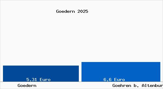 Vergleich Mietspiegel Goehren b. Altenburg, Thueringen mit Goehren b. Altenburg, Thueringen G&ouml;dern