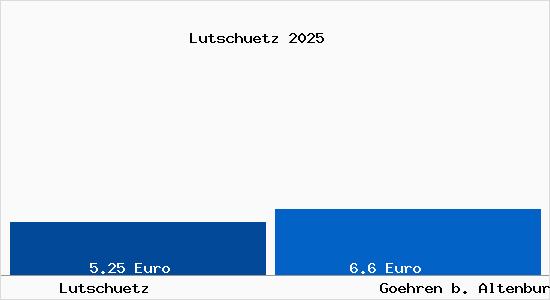 Vergleich Mietspiegel Goehren b. Altenburg, Thueringen mit Goehren b. Altenburg, Thueringen Lutsch&uuml;tz