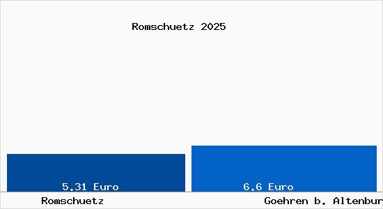 Vergleich Mietspiegel Goehren b. Altenburg, Thueringen mit Goehren b. Altenburg, Thueringen Romsch&uuml;tz