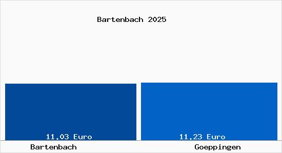 Vergleich Mietspiegel G&ouml;ppingen mit G&ouml;ppingen Bartenbach