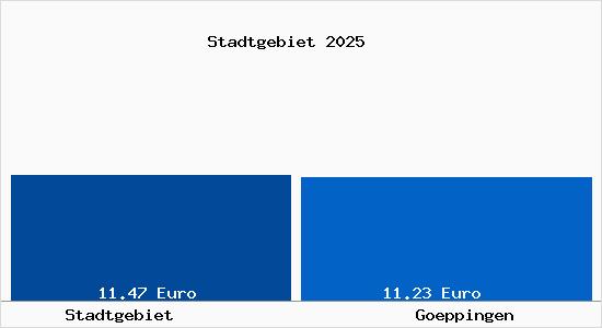 Vergleich Mietspiegel G&ouml;ppingen mit G&ouml;ppingen Stadtgebiet