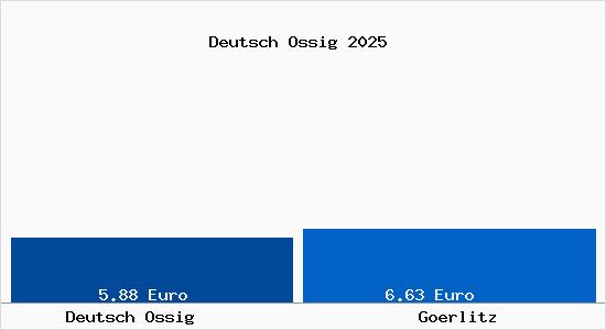 Vergleich Mietspiegel Görlitz mit Görlitz Deutsch Ossig