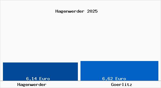 Vergleich Mietspiegel Görlitz mit Görlitz Hagenwerder