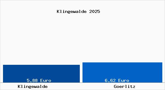 Vergleich Mietspiegel Görlitz mit Görlitz Klingewalde