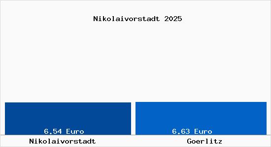 Vergleich Mietspiegel Görlitz mit Görlitz Nikolaivorstadt
