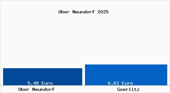 Vergleich Mietspiegel Görlitz mit Görlitz Ober Neundorf