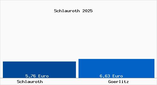 Vergleich Mietspiegel Görlitz mit Görlitz Schlauroth