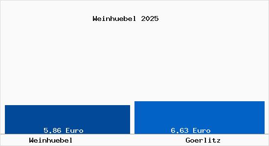 Vergleich Mietspiegel Görlitz mit Görlitz Weinhübel