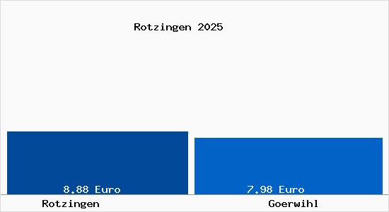 Vergleich Mietspiegel G&ouml;rwihl mit G&ouml;rwihl Rotzingen