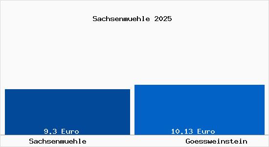 Vergleich Mietspiegel G&ouml;&szlig;weinstein mit G&ouml;&szlig;weinstein Sachsenm&uuml;hle