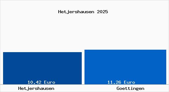 Vergleich Mietspiegel G&ouml;ttingen mit G&ouml;ttingen Hetjershausen