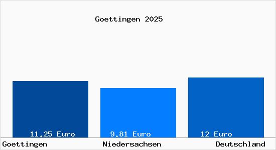 Aktueller Mietspiegel in Göttingen Niedersachsen