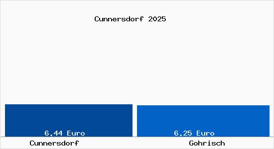 Vergleich Mietspiegel Gohrisch mit Gohrisch Cunnersdorf