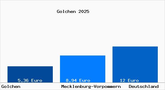 Aktueller Mietspiegel in Golchen b. Altentreptow