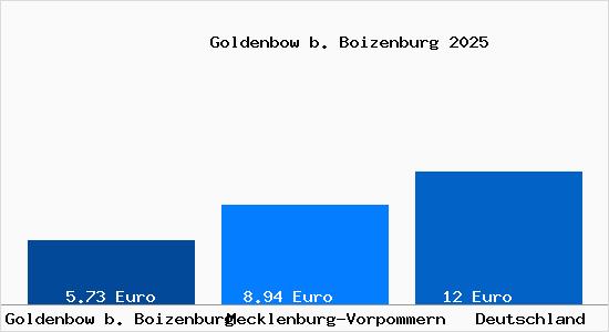 Aktueller Mietspiegel in Goldenbow b. Boizenburg