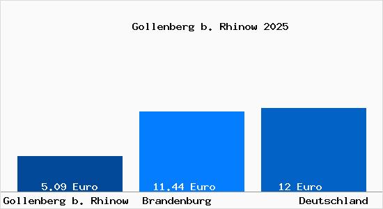 Aktueller Mietspiegel in Gollenberg b. Rhinow