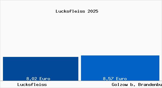 Vergleich Mietspiegel Golzow b. Brandenburg an der Havel mit Golzow b. Brandenburg an der Havel Lucksfleiss