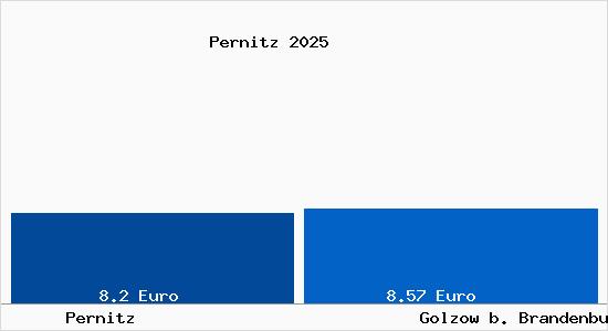 Vergleich Mietspiegel Golzow b. Brandenburg an der Havel mit Golzow b. Brandenburg an der Havel Pernitz