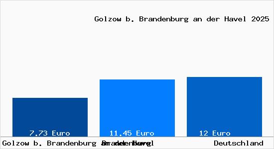 Aktueller Mietspiegel in Golzow b. Brandenburg an der Havel