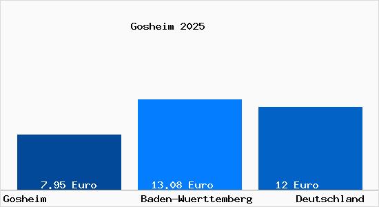 Aktueller Mietspiegel in Gosheim Wuerttemberg