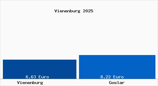 Vergleich Mietspiegel Goslar mit Goslar Vienenburg