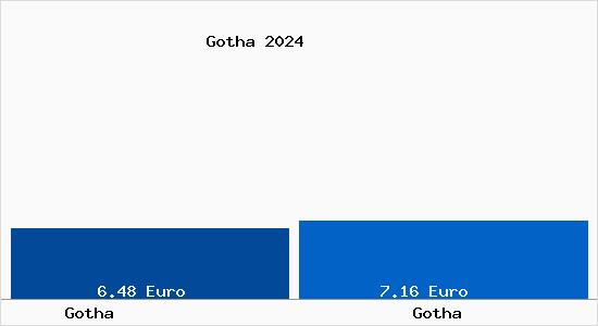 Vergleich Mietspiegel Gotha mit Gotha Gotha