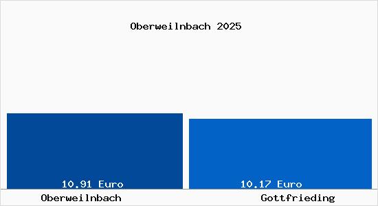 Vergleich Mietspiegel Gottfrieding mit Gottfrieding Oberweilnbach