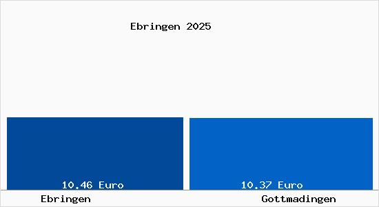 Vergleich Mietspiegel Gottmadingen mit Gottmadingen Ebringen
