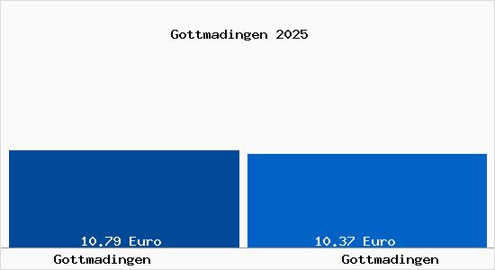Vergleich Mietspiegel Gottmadingen mit Gottmadingen Gottmadingen
