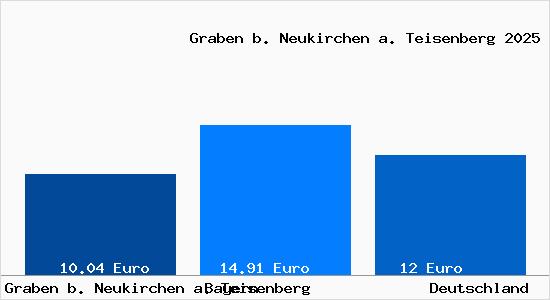 Aktueller Mietspiegel in Graben b. Neukirchen a. Teisenberg