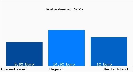 Aktueller Mietspiegel in Grabenhaeusl