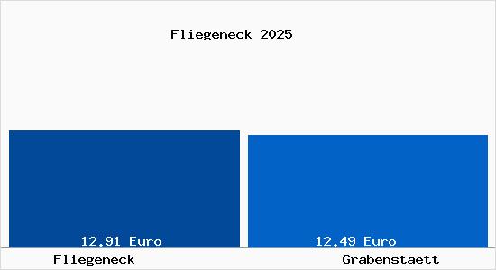 Vergleich Mietspiegel Grabenst&auml;tt mit Grabenst&auml;tt Fliegeneck