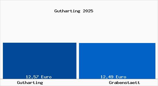 Vergleich Mietspiegel Grabenst&auml;tt mit Grabenst&auml;tt Gutharting
