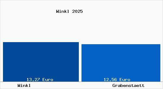 Vergleich Mietspiegel Grabenst&auml;tt mit Grabenst&auml;tt Winkl