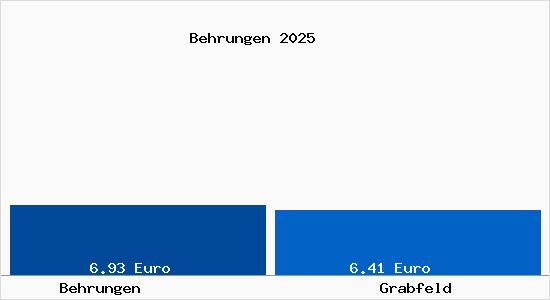 Vergleich Mietspiegel Bad K&ouml;nigshofen im Grabfeld mit Bad K&ouml;nigshofen im Grabfeld Behrungen