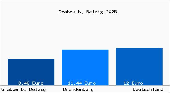 Aktueller Mietspiegel in Grabow b. Belzig