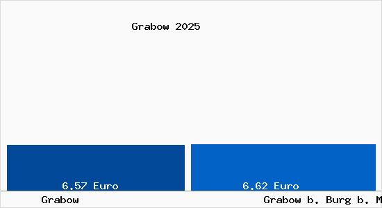 Vergleich Mietspiegel Grabow b. Burg b. Magdeburg mit Grabow b. Burg b. Magdeburg Grabow