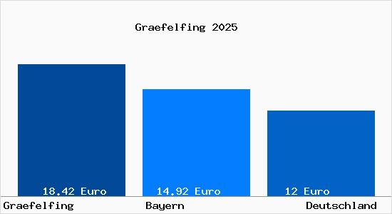 Aktueller Mietspiegel in Gräfelfing