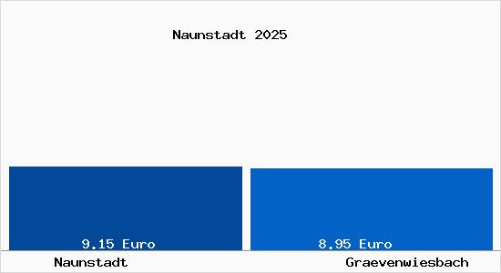 Vergleich Mietspiegel Gr&auml;venwiesbach mit Gr&auml;venwiesbach Naunstadt