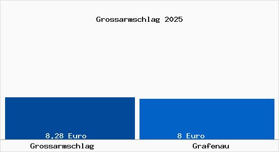 Vergleich Mietspiegel Grafenau mit Grafenau Grossarmschlag