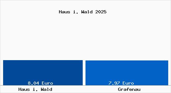 Vergleich Mietspiegel Grafenau mit Grafenau Haus i. Wald