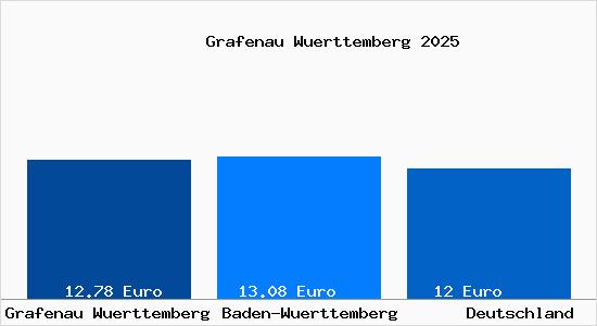Aktueller Mietspiegel in Grafenau Wuerttemberg