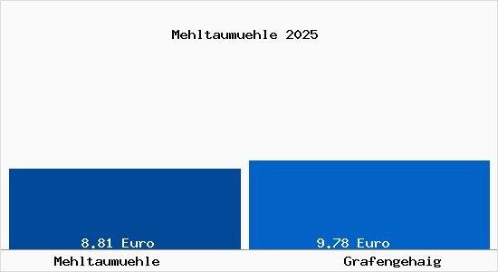 Vergleich Mietspiegel Grafengehaig mit Grafengehaig Mehltaum&uuml;hle