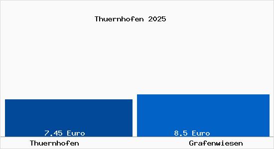 Vergleich Mietspiegel Grafenwiesen mit Grafenwiesen Th&uuml;rnhofen