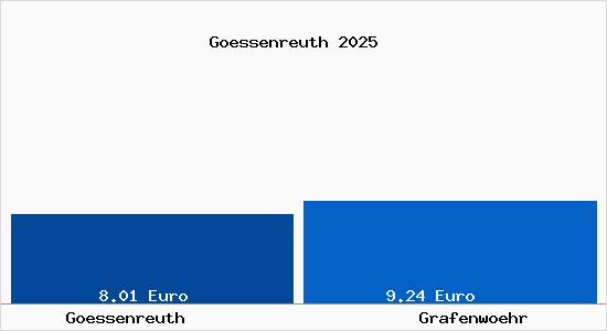 Vergleich Mietspiegel Grafenw&ouml;hr mit Grafenw&ouml;hr G&ouml;ssenreuth