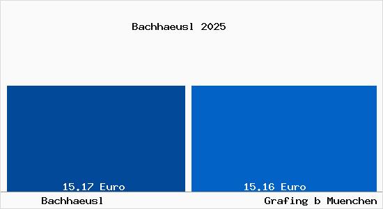 Vergleich Mietspiegel Grafing bei M&uuml;nchen mit Grafing bei M&uuml;nchen Bachhaeusl