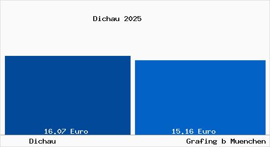 Vergleich Mietspiegel Grafing bei M&uuml;nchen mit Grafing bei M&uuml;nchen Dichau
