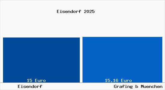 Vergleich Mietspiegel Grafing bei M&uuml;nchen mit Grafing bei M&uuml;nchen Eisendorf